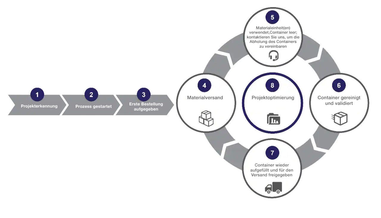 Zuverlässiger Service, der Ihre hohen Standards erfüllt