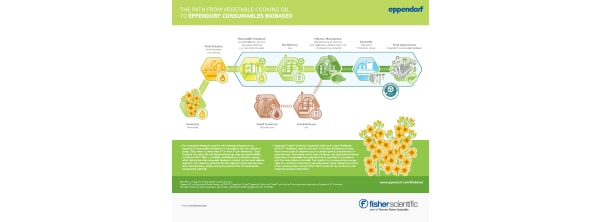 Infografik zu den biobasierten Eppendorf-Röhrchen