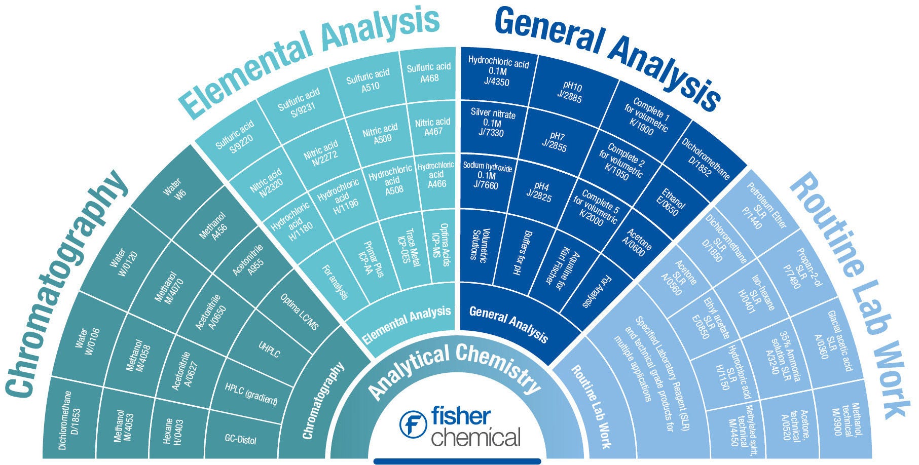 The Fisher Chemical Wheel of Analytical Chemicals