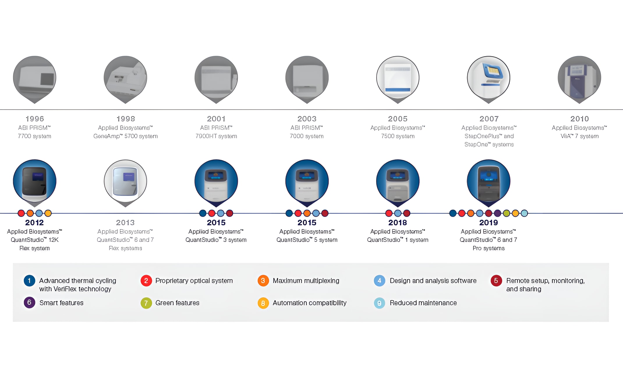 Real-Time PCR Innovations
