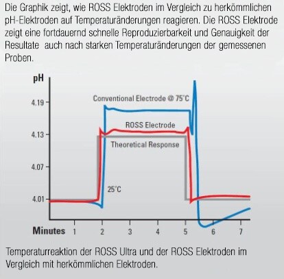 Graph shoowing Ross Electrodes versus other conventional pH electrodes
