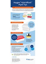Axygen™ HybridRack™ Pipettenspitzen Infografik