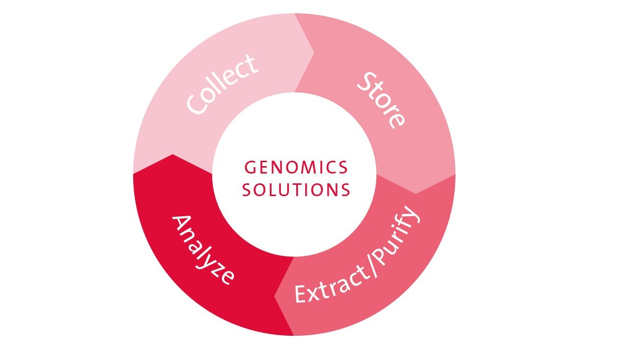 Genomics Solutions