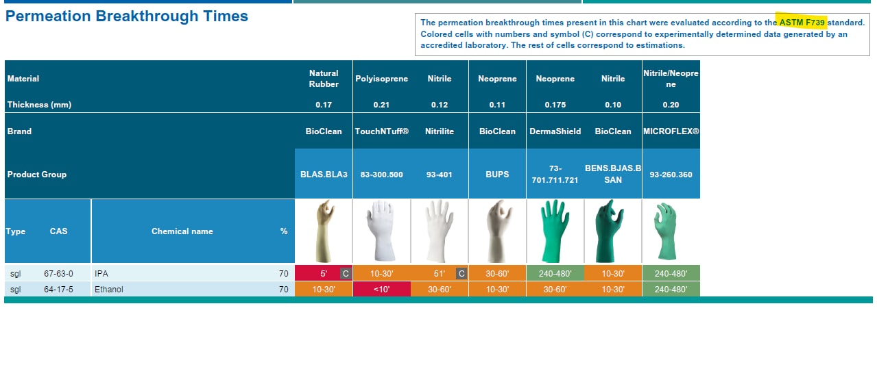 Permeation Breakthrough Times Permeation Breakthrough Times