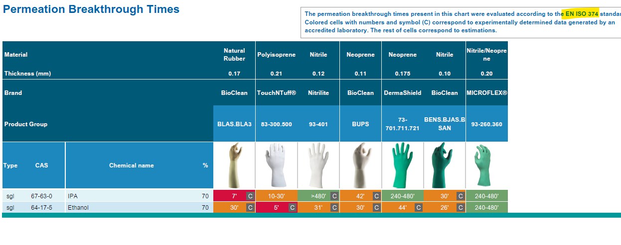 Permeation Breakthrough Times Permeation Breakthrough Times